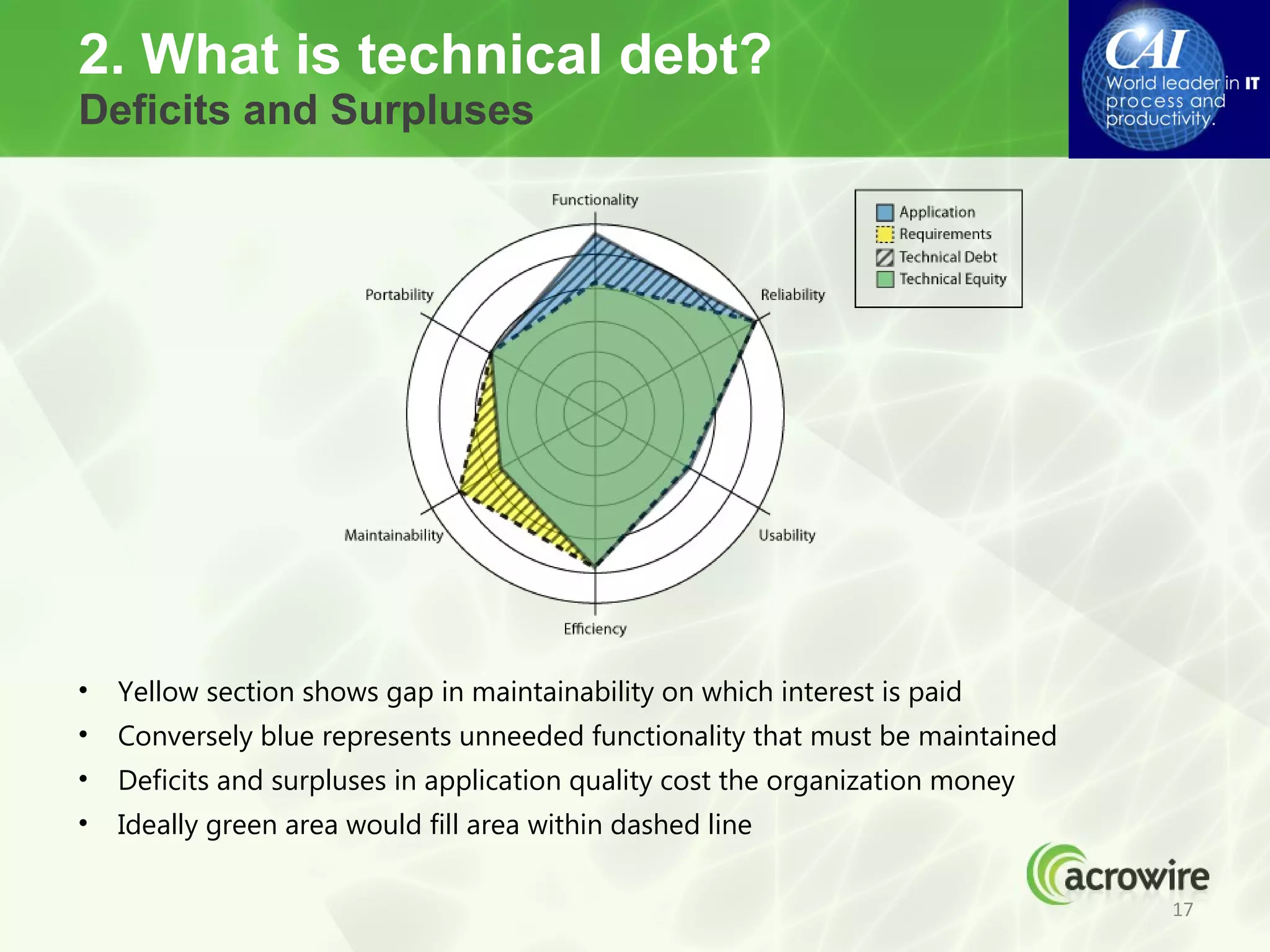 2. What is technical debt?
Deficits and Surpluses




•   Yellow section shows gap in maintainability on which interest is paid
•   Conversely blue represents unneeded functionality that must be maintained
•   Deficits and surpluses in application quality cost the organization money
•   Ideally green area would fill area within dashed line

                                                                                17
 