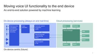 10
Moving voice UI functionality to the end device
An end-to-end solution powered by machine learning
Automatic speech
recognition
(ASR)
Text-to-speech
(TTS)
News
SMS
Music
Maps Wikipedia
Weather Stocks
Voice
activation
Service manager
Multi-mic echo
cancellation,
beamforming,
and speech
denoising
Natural language
understanding
(NLU)
On-device processing (always-on and real-time) Cloud processing (services)
On-device centric (future)
 