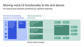 9
Moving voice UI functionality to the end device
An end-to-end solution powered by machine learning
Automatic speech
recognition
(ASR)
Text-to-speech
(TTS)
News
SMS
Music
Maps Wikipedia
Weather Stocks
Voice
activation
Service manager
Multi-mic echo
cancellation,
beamforming,
and speech
denoising
Natural language
understanding
(NLU)
On-device processing
(always-on and real-time)
Cloud processing
(services)
Cloud centric (today)
 