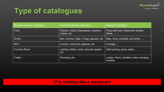 Type of catalogues
IT is nothing like a restaurant
Business Service Catalogue Technical Service Catalogue Request Catalogue
Food Kitchen, Ovens, Dishwasher, crockery,
cutlery, etc.
Pizza with ham, Pasta with chicken,
Steak, …...
Drinks Bar, Licence, Cellar, Fridge, glasses, etc. Beer, wine, cocktails, soft drinks…..
BYO Licence, corkscrew, glasses, etc. Corkage….
Function Room Lighting, tables, chairs, Sounds system,
etc.
Self catering, pizza, pasta, ...
Toilets Plumbing, etc. Ladies, Gents, Disabled, baby changing
facilities
 