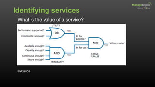 Identifying services
What is the value of a service?
©Axelos
 