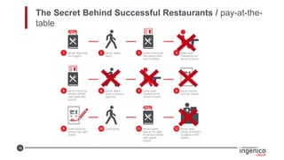 19
The Secret Behind Successful Restaurants / pay-at-the-
table
 