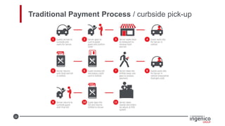 22
Traditional Payment Process / curbside pick-up
 