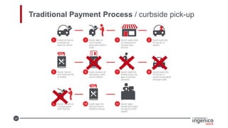 23
Traditional Payment Process / curbside pick-up
 
