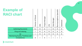19
Example of
RACI chart
DirectorofClinical
CRA
ProjectManager
CTA
DataManager
PharmacovigilanceSpecialist
Statistician
Authoring Documents C,I R A I R R R
Filing and Indexing I R A R A A A
QC I R A R R R R
Maintaining Quality, Timeliness and
Completeness A I A I I I I
 