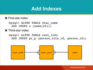 Add Indexes
★ First-star index:
   mysql> ALTER TABLE char_name
    ADD INDEX n (name(20));
★ Third-star index:
   mysql> ALTER TABLE cast_info
    ADD INDEX pr_p (person_role_id, person_id);



      char_name          cast_info     name




                                     www.percona.com
 