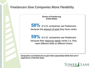 Freelancers Give Companies More Flexibility
Drivers of Freelancing
United States

58% of U.S. companies use freelancers
because the amount of work they have varies

59% of U.S. companies use freelancers
because their resource needs varies (i.e. they
need different skills at different times)

Companies use freelancers to give them specialized skills that aren’t
required on a full-time basis

 