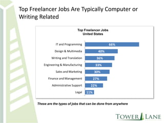 Top Freelancer Jobs Are Typically Computer or
Writing Related
Top Freelancer Jobs
United States

IT and Programming

66%

Design & Multimedia

40%

Writing and Translation

36%

Engineering & Manufacturing

33%

Sales and Marketing

30%

Finance and Management
Administrative Support
Legal

27%
22%
11%

These are the types of jobs that can be done from anywhere

 