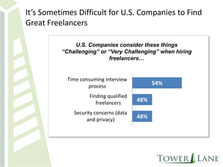 It’s Sometimes Difficult for U.S. Companies to Find
Great Freelancers
U.S. Companies consider these things
“Challenging” or “Very Challenging” when hiring
freelancers…

Time consuming interview
process

54%

Finding qualified
freelancers

48%

Security concerns (data
and privacy)

48%

 