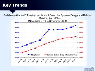 Key Trends

TechServe Alliance IT Employment Index & Computer Systems Design and Related
                               Services (in 1,000s)
                       (November 2010 to November 2011)
         4,080                                                                                                     1,580


         4,060                                                                                                     1,560


         4,040                                                                                                     1,540


         4,020                                                                                                     1,520


         4,000                                                                                                     1,500


         3,980                                                                                                     1,480


         3,960                                                                                                     1,460
                                      IT Employment                Computer Systems Design & Related Services
         3,940                                                                                                     1,440
                                                                               11
                                                               11




                                                                                       11
                                         11


                                                11




                                                                        11
                         10




                                                                                               11
                 10




                                                                                                              11
                                 11




                                                        11




                                                                                                      11
                                               ar




                                                              ay




                                                                                       g
                                         b




                                                                        n


                                                                                l
                         c




                                                                                               p
               v




                                                        r




                                                                                                              v
                                 n




                                                                                                     ct
                                                                             Ju
                                                     Ap
                      De
            No




                                                                                    Au




                                                                                                           No
                                      Fe




                                                                     Ju




                                                                                            Se
                              Ja




                                              M




                                                                                                    O
                                                             M
 
