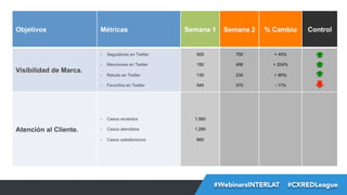 Objetivos

Métricas

Semana 1

Semana 2

% Cambio

- 

700

+ 40%

- 

Menciones en Twitter

150

456

+ 204%

- 

Retuits en Twitter

130

234

+ 80%

Favoritos en Twitter

540

370

- 11%

- 

Atención al Cliente.

500

- 

Visibilidad de Marca.

Seguidores en Twitter

Casos recibidos

1.560

- 

Casos atendidos

1.290

- 

Casos satisfactorios

Control

860

#FormaciónEBusiness
#WebinarsINTERLAT  #CXREDLeague

 