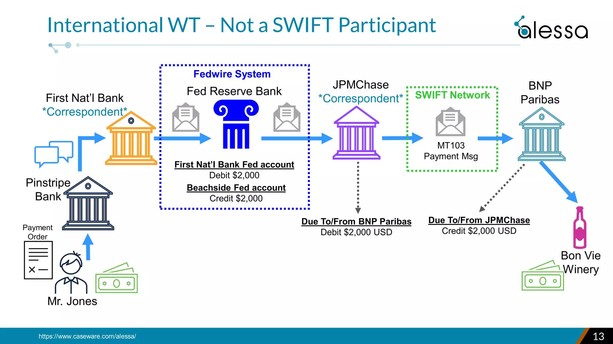 Understanding Money Laundering and Fraud Risks of Wire Transfers | PDF