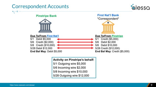 Understanding Money Laundering and Fraud Risks of Wire Transfers | PDF ...