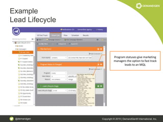 @demandgen Copyright © 2015 | DemandGen® International, Inc.
Example
Lead Lifecycle
Program statuses give marketing
managers the option to fast track
leads to an MQL
 