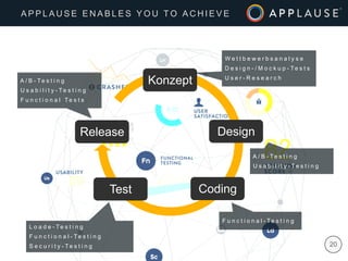 | 20
A P P L A U S E E N A B L E S Y O U T O A C H I E V E
L o a d e - Te s t i n g
F u n c t i o n a l - Te s t i n g
S e c u r i t y - Te s t i n g
Konzept
Design
CodingTest
Release
W e t t b e w e r b s a n a l y s e
D e s i g n - / M o c k u p - Te s t s
U s e r - R e s e a r c h
A / B - Te s t i n g
U s a b i l i t y - Te s t i n g
A / B - Te s t i n g
U s a b i l i t y - Te s t i n g
F u n c t i o n a l Te s t s
F u n c t i o n a l - Te s t i n g
 