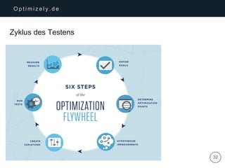 | 32
O p t i m i z e l y . d e
Zyklus des Testens
 