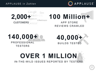 |
2,000+
CUSTOMERS
7
A P P L A U S E i n Z a h l e n
40,000+
B U I L D S T E S T E D
140,000+
P R O F E S S I O N A L
T E S T E R S
100 Million+
A P P S TO R E
R E V I E W S C R AW L E D
OVER 1 MILLION
I N - T H E - W I L D I S S U E S R E P O RT E D B Y T E S T E R S
 