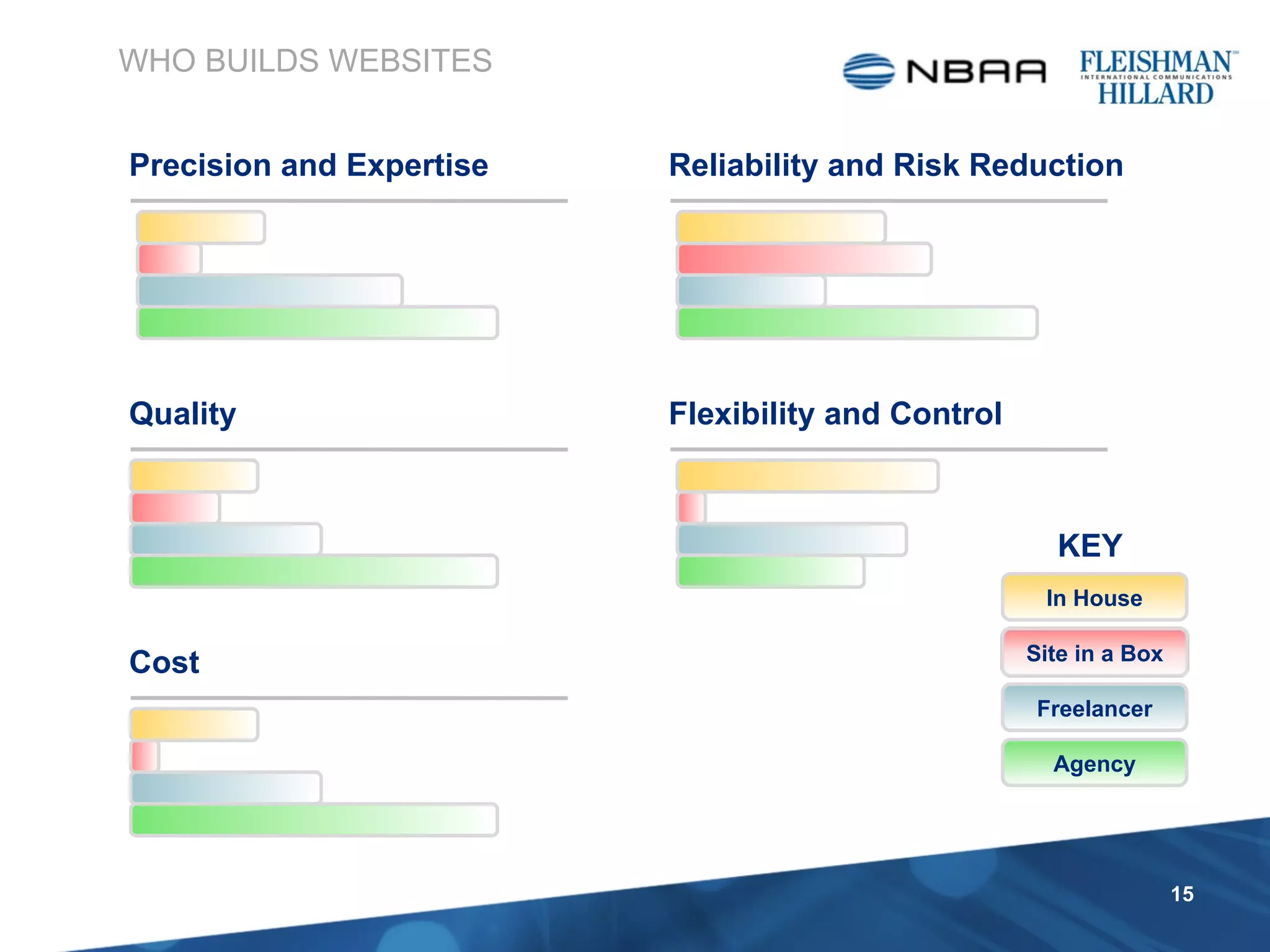 WHO BUILDS WEBSITES Cost Quality Precision and Expertise Reliability and Risk Reduction Flexibility and Control In House Freelancer Agency Site in a Box KEY 