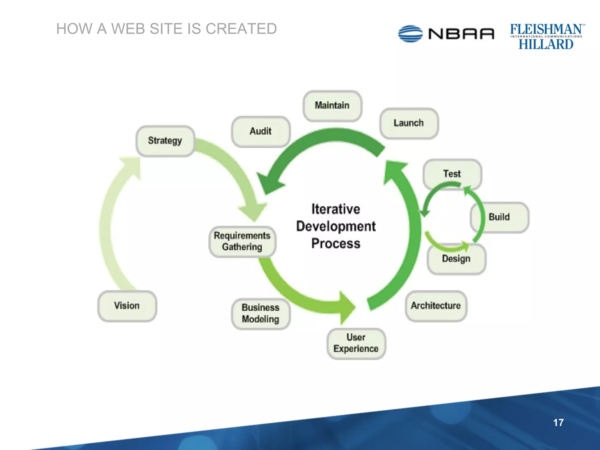 HOW A WEB SITE IS CREATED 