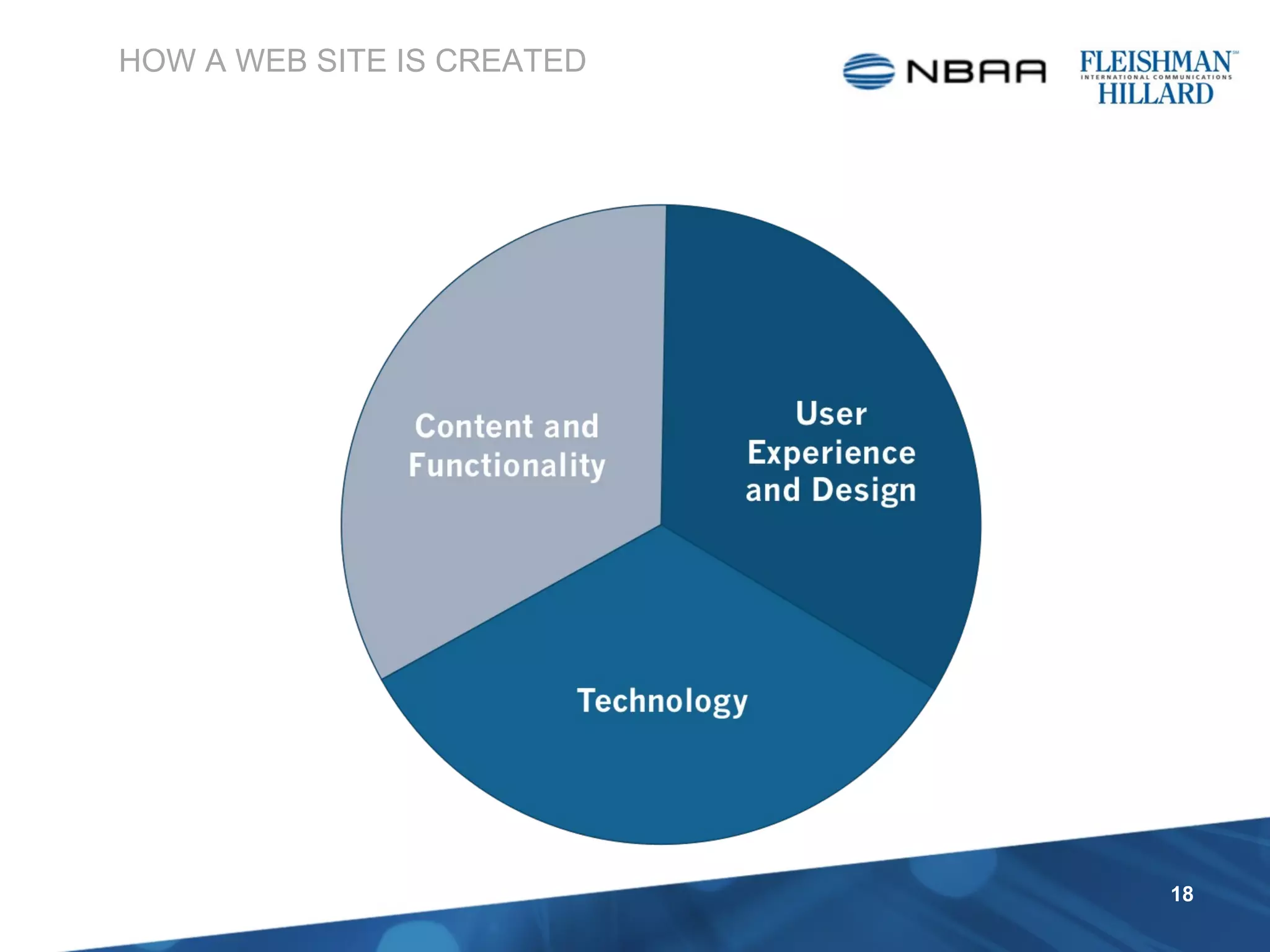 HOW A WEB SITE IS CREATED 