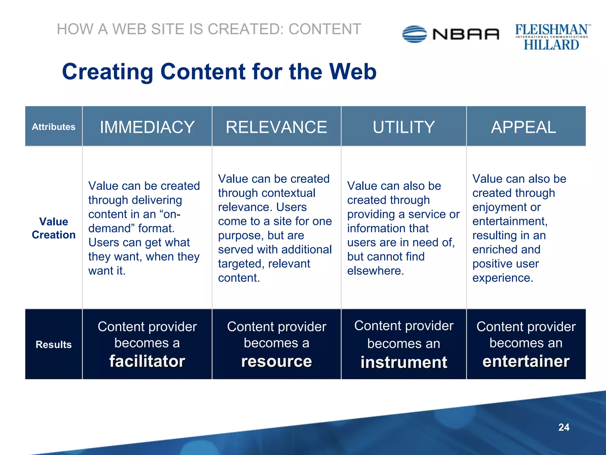 HOW A WEB SITE IS CREATED: CONTENT Creating Content for the Web Attributes IMMEDIACY RELEVANCE UTILITY APPEAL  Value Creation Value can be created through delivering content in an “on-demand” format. Users can get what they want, when they want it.  Value can be created through contextual relevance. Users come to a site for one purpose, but are served with additional targeted, relevant content.  Value can also be created through providing a service or information that users are in need of, but cannot find elsewhere. Value can also be created through enjoyment or entertainment, resulting in an enriched and positive user experience. Results Content provider becomes a  facilitator Content provider becomes a  resource Content provider becomes an   instrument Content provider becomes an  entertainer 