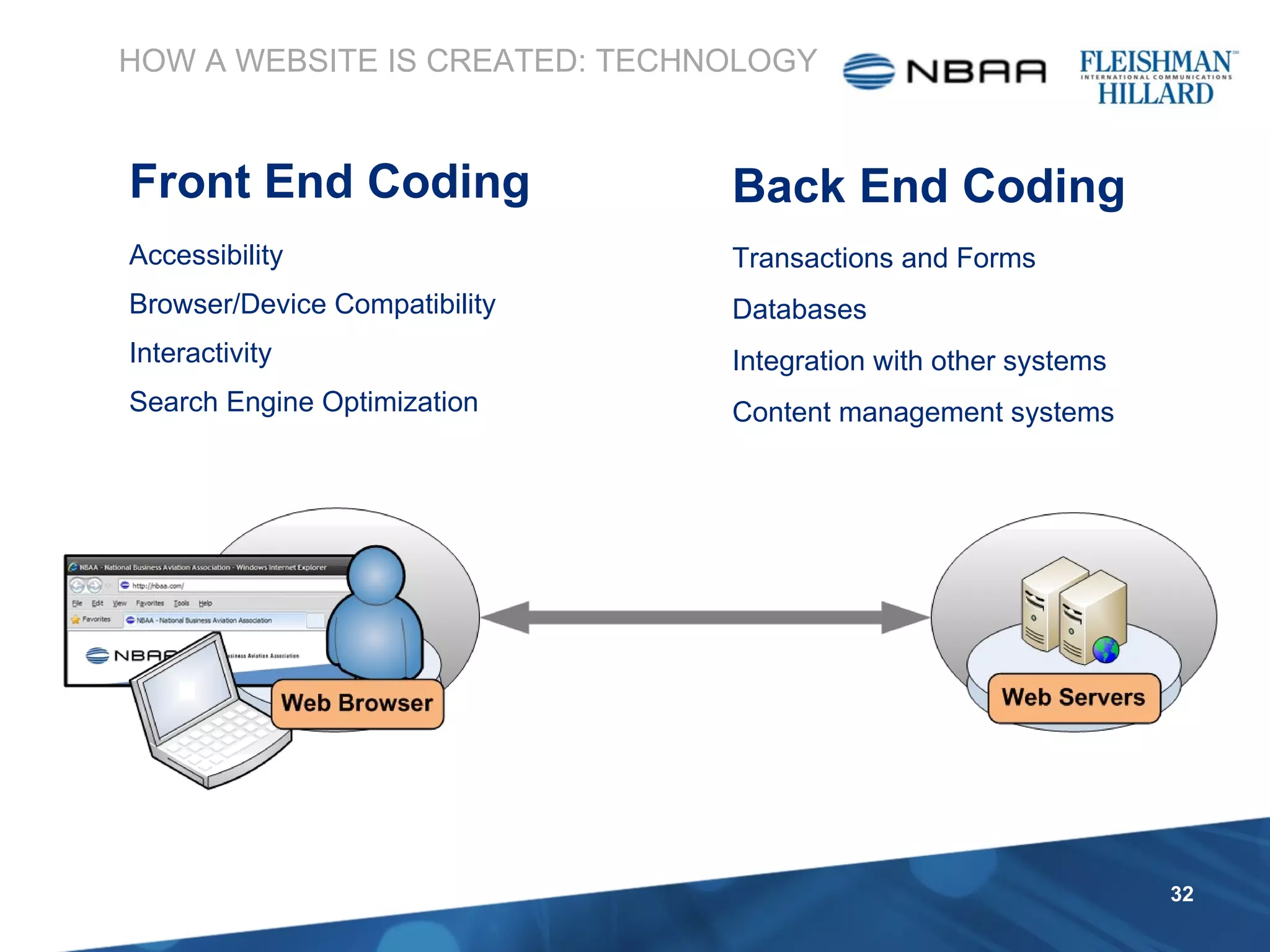 Accessibility Browser/Device Compatibility Interactivity Search Engine Optimization HOW A WEBSITE IS CREATED: TECHNOLOGY Front End Coding Transactions and Forms Databases Integration with other systems Content management systems Back End Coding 