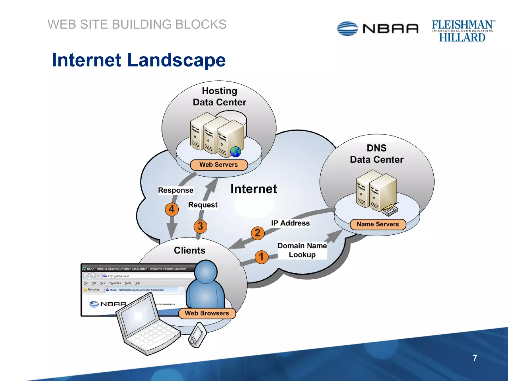 WEB SITE BUILDING BLOCKS Internet Landscape 