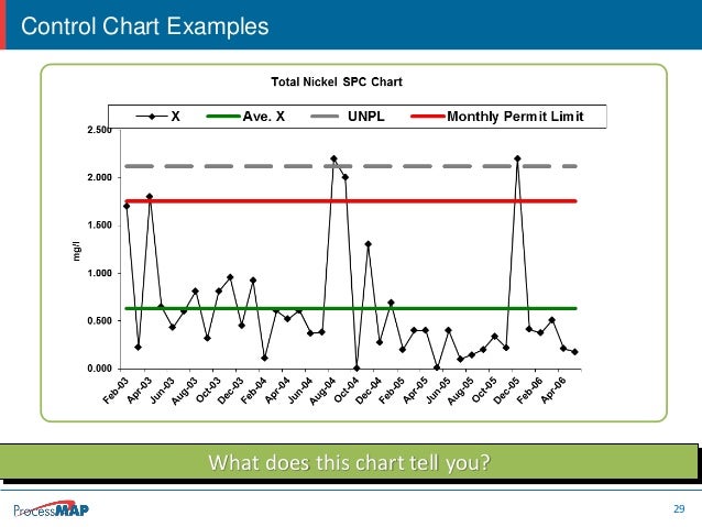 Concentration Chart Six Sigma