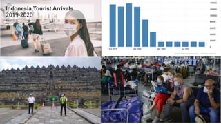 Indonesia Tourist Arrivals
2019-2020
 