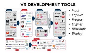 VR DEVELOPMENT TOOLS
• Input
• Capture
• Process
• Engines
• Distribute
• Display
 