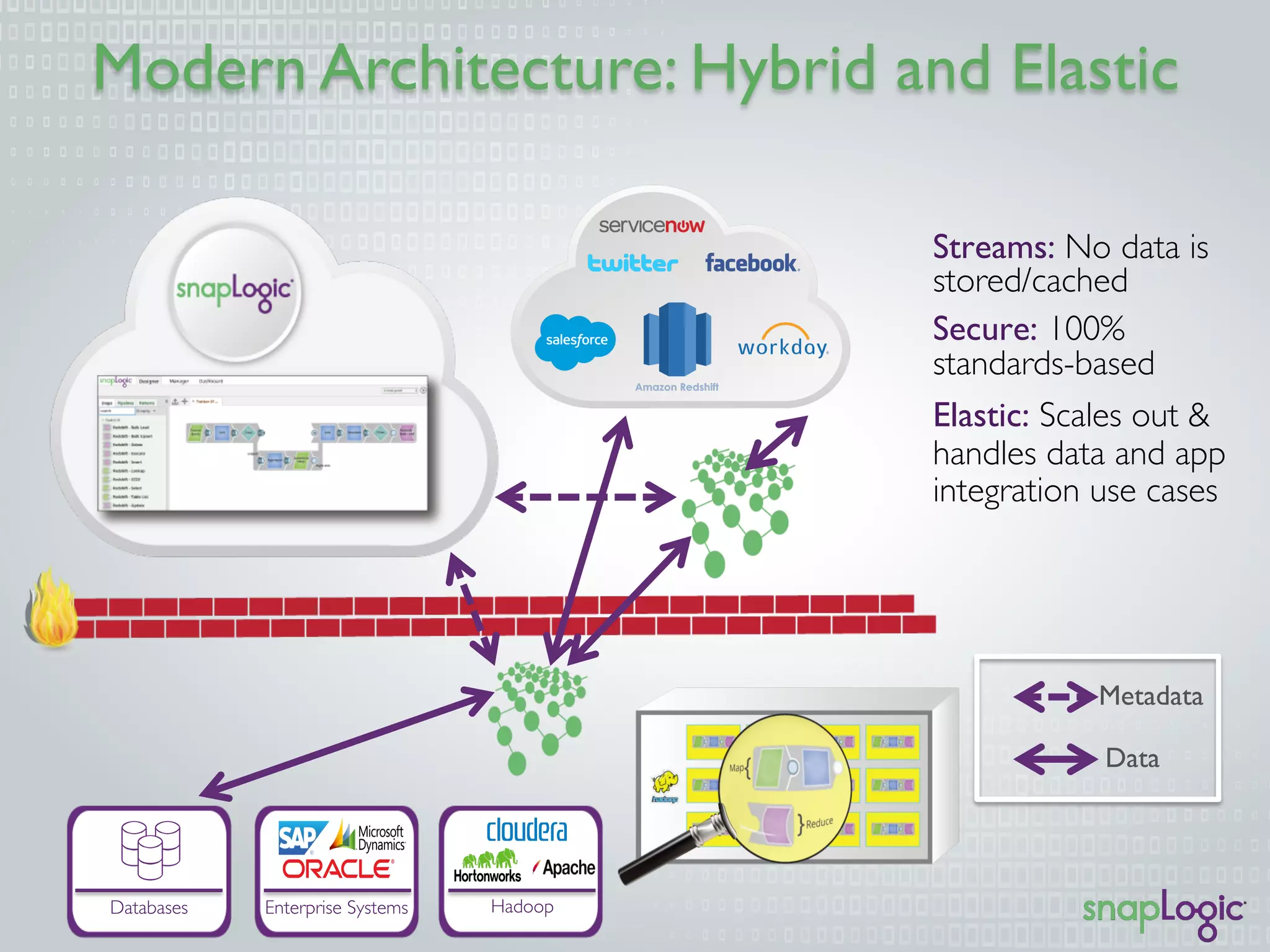Modern Architecture: Hybrid and Elastic
Streams: No data is
stored/cached
Secure: 100%
standards-based
Elastic: Scales out &
handles data and app
integration use cases
Metadata
Data
Databases Enterprise Systems Hadoop
 