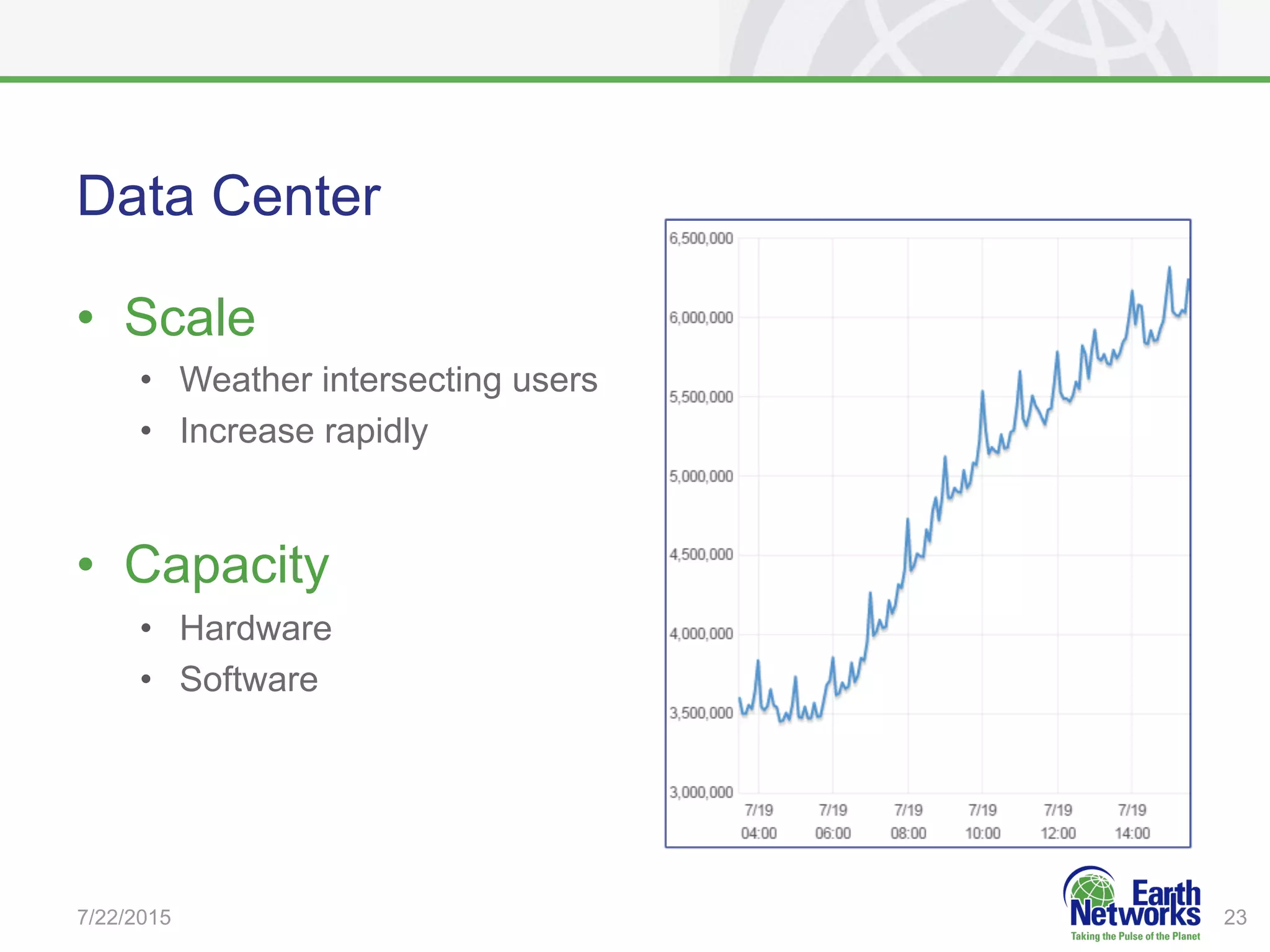 Data Center
•  Scale
•  Weather intersecting users
•  Increase rapidly
•  Capacity
•  Hardware
•  Software
7/22/2015 23
 