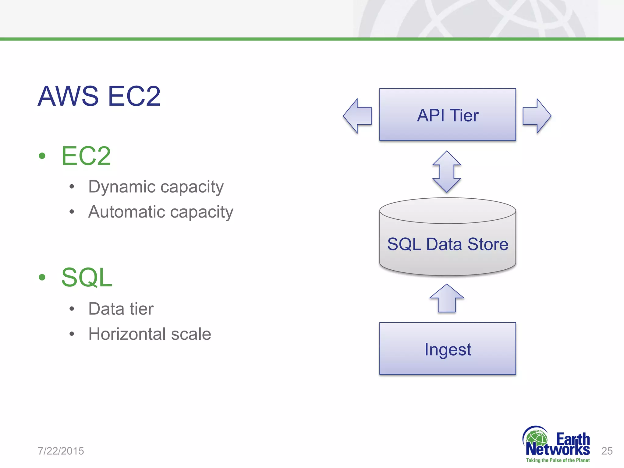 AWS EC2
•  EC2
•  Dynamic capacity
•  Automatic capacity
•  SQL
•  Data tier
•  Horizontal scale
7/22/2015 25
SQL Data Store
API Tier
Ingest
 