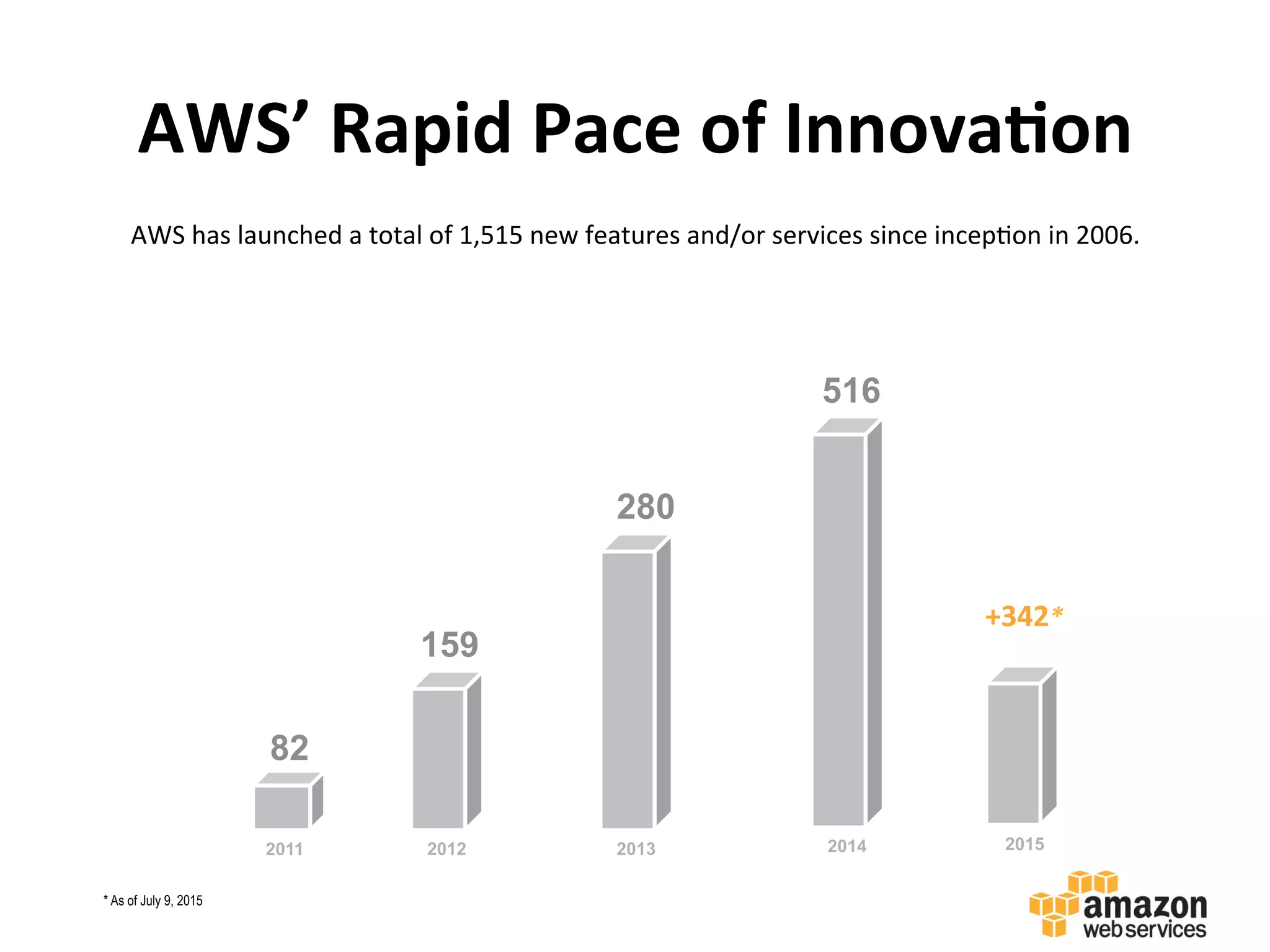 2011
82
159
2012
280
2013
516
2014
AWS’	
  Rapid	
  Pace	
  of	
  Innova3on	
  
AWS	
  has	
  launched	
  a	
  total	
  of	
  1,515	
  new	
  features	
  and/or	
  services	
  since	
  incep:on	
  in	
  2006.	
  	
  
2015
+342*
* As of July 9, 2015
 