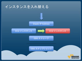 インスタンスを入れ替える



               Elastic IP Address


  EC2 インスタンス                    EC2 インスタンス


               EBS ストレージ




           EBS スナップショット
 