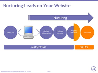 Page 1Marketo Proprietary and Confidential | © Marketo, Inc. 3/5/2015
Buying
decision
MARKETING
Need car
Gather
information
Evaluate
options
Purchase
Buying
decision
SALES
Nurturing
Nurturing Leads on Your Website
 