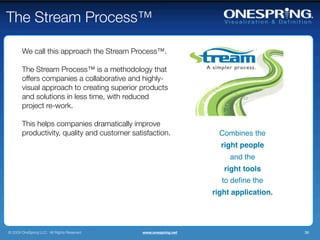 The Stream Process™

       We call this approach the Stream Process™.

       The Stream Process™ is a methodology that
       offers companies a collaborative and highly-
       visual approach to creating superior products
       and solutions in less time, with reduced
       project re-work.

       This helps companies dramatically improve
       productivity, quality and customer satisfaction.            Combines the
                                                                   right people
                                                                      and the
                                                                    right tools
                                                                   to deﬁne the
                                                                 right application.




© 2009 OneSpring LLC. All Rights Reserved.   www.onespring.net                        36
 