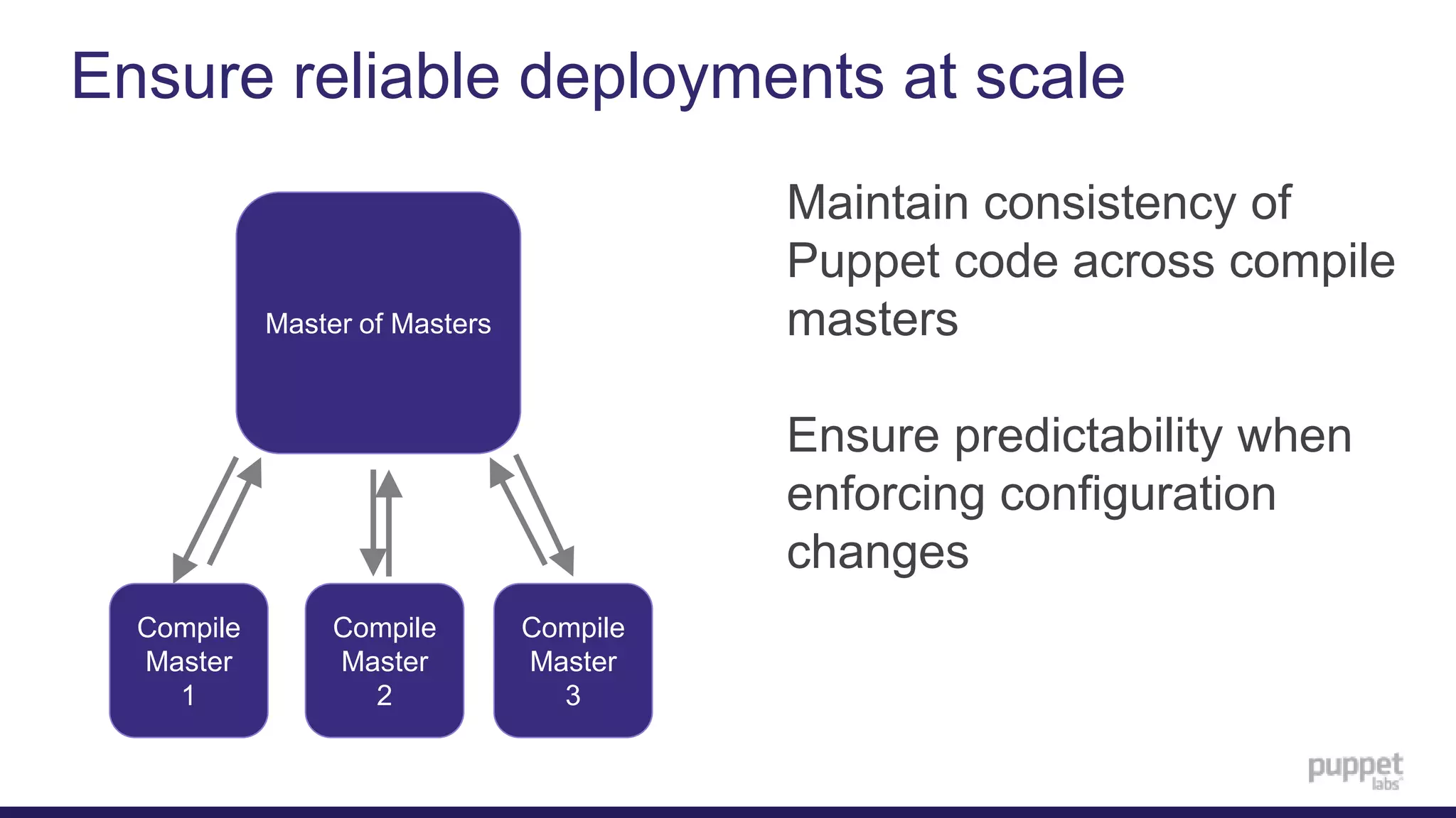 Ensure reliable deployments at scale
Maintain consistency of
Puppet code across compile
masters
Ensure predictability when
enforcing configuration
changes
Master of Masters
Compile
Master
2
Compile
Master
3
Compile
Master
1
 