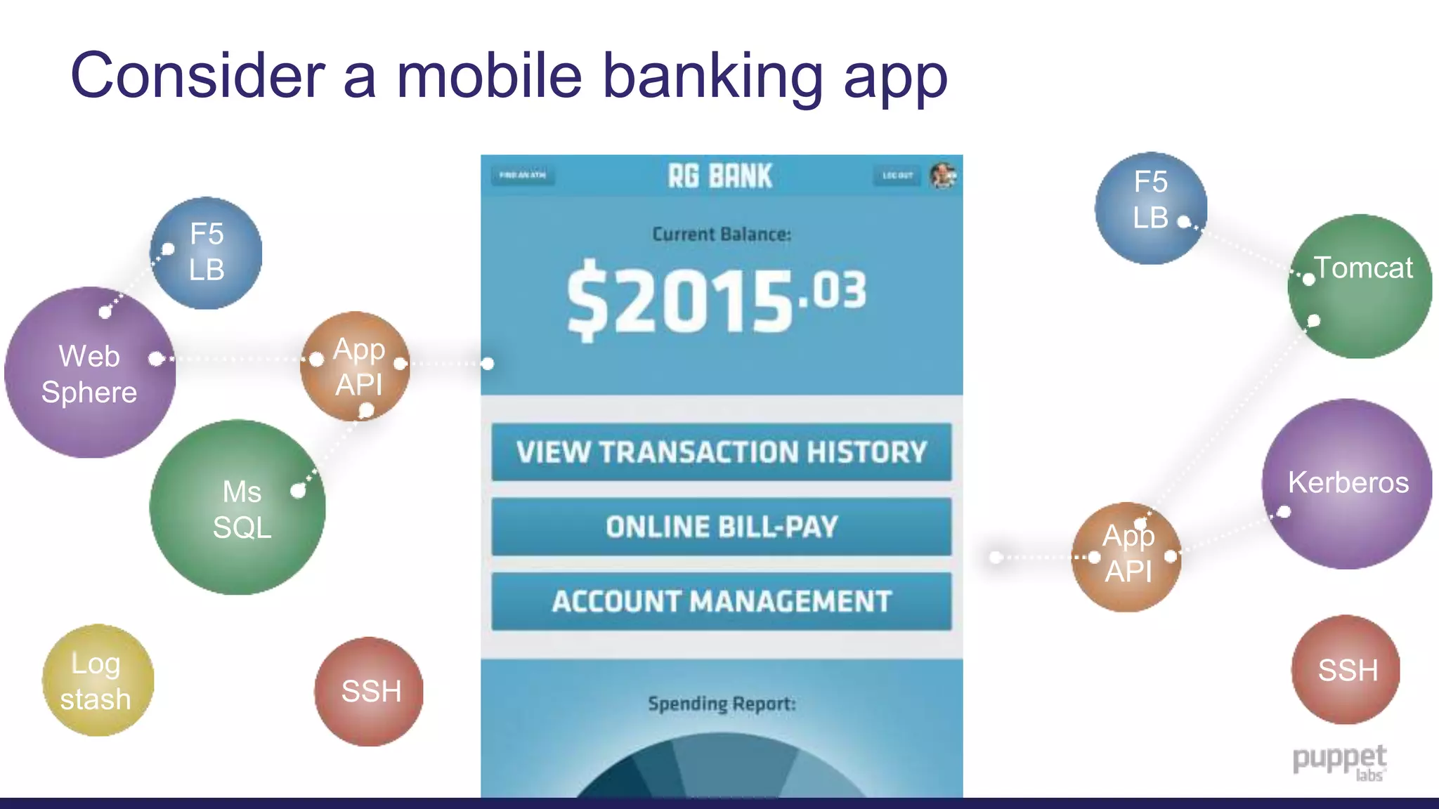 Consider a mobile banking app
App
API
Ms
SQL
Web
Sphere
F5
LB
Log
stash SSH
App
API
Kerberos
Tomcat
F5
LB
SSH
App
API
 