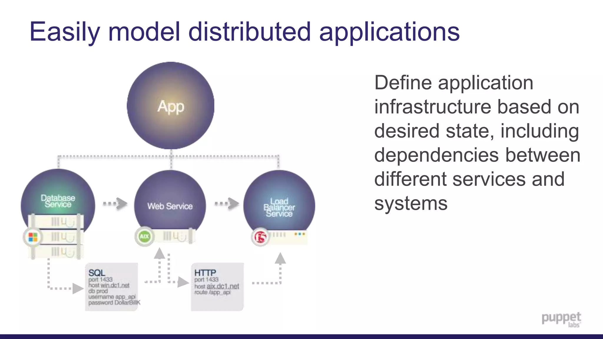 Easily model distributed applications
Define application
infrastructure based on
desired state, including
dependencies between
different services and
systems
 