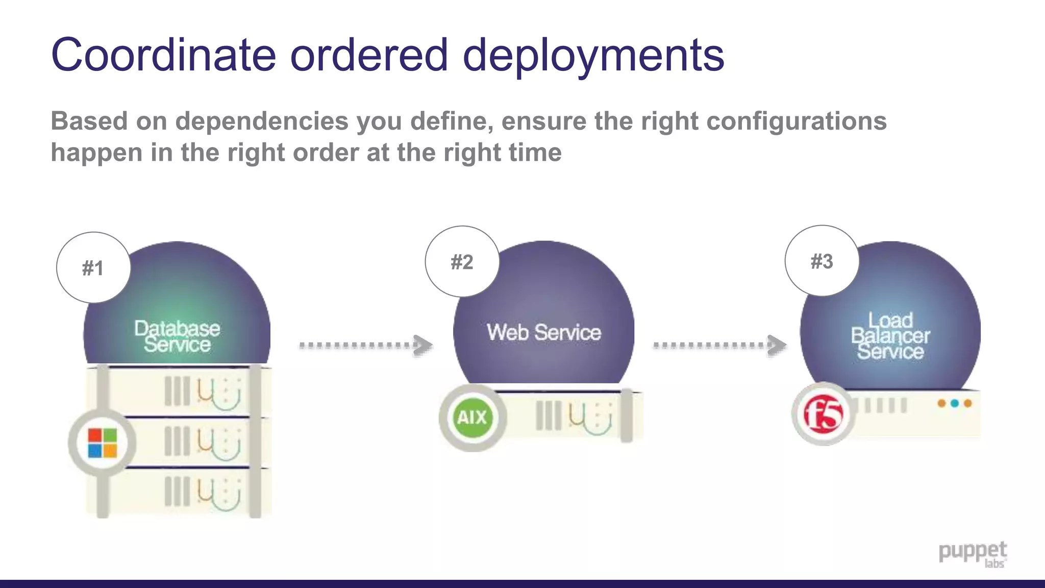 Coordinate ordered deployments
Based on dependencies you define, ensure the right configurations
happen in the right order at the right time
#1 #2 #3
 