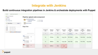 Integrate with Jenkins
Build continuous integration pipelines in Jenkins & orchestrate deployments with Puppet
 