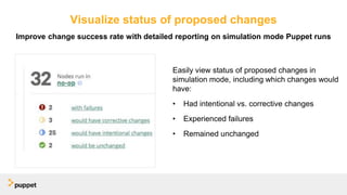 Easily view status of proposed changes in
simulation mode, including which changes would
have:
• Had intentional vs. corrective changes
• Experienced failures
• Remained unchanged
Improve change success rate with detailed reporting on simulation mode Puppet runs
Visualize status of proposed changes
 