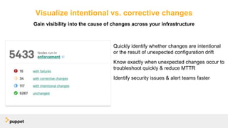 Quickly identify whether changes are intentional
or the result of unexpected configuration drift
Know exactly when unexpected changes occur to
troubleshoot quickly & reduce MTTR
Identify security issues & alert teams faster
Visualize intentional vs. corrective changes
Gain visibility into the cause of changes across your infrastructure
 