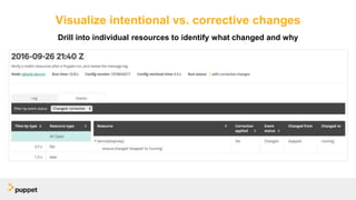 Visualize intentional vs. corrective changes
Drill into individual resources to identify what changed and why
 