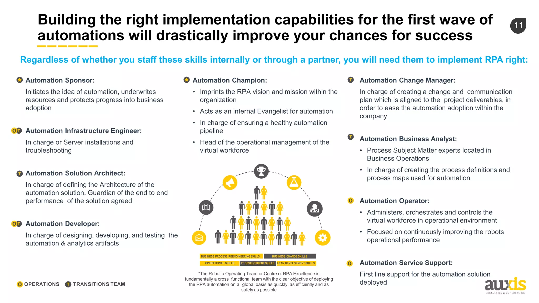 11Building the right implementation capabilities for the first wave of
automations will drastically improve your chances for success
Automation Sponsor:
Initiates the idea of automation, underwrites
resources and protects progress into business
adoption
Automation Infrastructure Engineer:
In charge or Server installations and
troubleshooting
Automation Solution Architect:
In charge of defining the Architecture of the
automation solution. Guardian of the end to end
performance of the solution agreed
Automation Developer:
In charge of designing, developing, and testing the
automation & analytics artifacts
Automation Champion:
• Imprints the RPA vision and mission within the
organization
• Acts as an internal Evangelist for automation
• In charge of ensuring a healthy automation
pipeline
• Head of the operational management of the
virtual workforce
Automation Change Manager:
In charge of creating a change and communication
plan which is aligned to the project deliverables, in
order to ease the automation adoption within the
company
Automation Business Analyst:
• Process Subject Matter experts located in
Business Operations
• In charge of creating the process definitions and
process maps used for automation
Automation Operator:
• Administers, orchestrates and controls the
virtual workforce in operational environment
• Focused on continuously improving the robots
operational performance
Automation Service Support:
First line support for the automation solution
deployedOPERATIONS TRANSITIONS TEAM
BUSINESS PROCESS REENGINEERINGSKILLS BUSINESS CHANGE SKILLS
OPERATIONAL SKILLS IT DEVELOPMENT SKILLS LEAN DEVELOPMENT SKILLS
*The Robotic Operating Team or Centre of RPA Excellence is
fundamentally a cross functional team with the clear objective of deploying
the RPA automation on a global basis as quickly, as efficiently and as
safely as possible
Regardless of whether you staff these skills internally or through a partner, you will need them to implement RPA right:
 