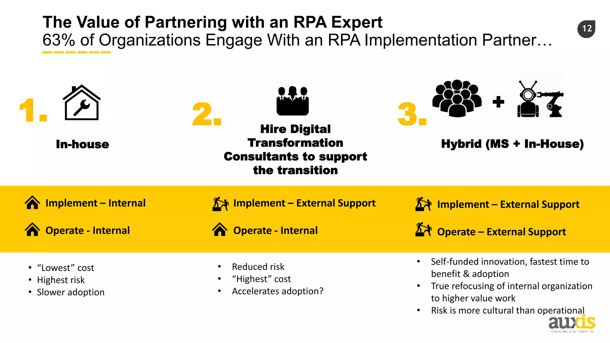 12The Value of Partnering with an RPA Expert
63% of Organizations Engage With an RPA Implementation Partner…
In-house
1.
• Implement – Internal
• Operate - Internal
Hire Digital
Transformation
Consultants to support
the transition
2.
• Implement – External Support
• Operate - Internal
Hybrid (MS + In-House)
3.
+
• Implement – External Support
• Operate – External Support
• Self-funded innovation, fastest time to
benefit & adoption
• True refocusing of internal organization
to higher value work
• Risk is more cultural than operational
• “Lowest” cost
• Highest risk
• Slower adoption
• Reduced risk
• “Highest” cost
• Accelerates adoption?
 