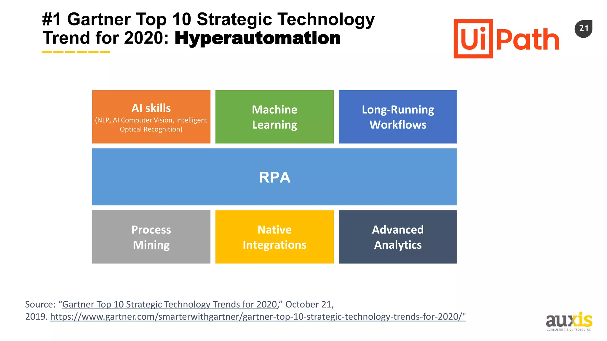 21
#1 Gartner Top 10 Strategic Technology
Trend for 2020: Hyperautomation
Source: “Gartner Top 10 Strategic Technology Trends for 2020,” October 21,
2019. https://www.gartner.com/smarterwithgartner/gartner-top-10-strategic-technology-trends-for-2020/"
RPARPA
Machine
Learning
Long-Running
Workflows
Process
Mining
Native
Integrations
Advanced
Analytics
AI skills
(NLP, AI Computer Vision, Intelligent
Optical Recognition)
 