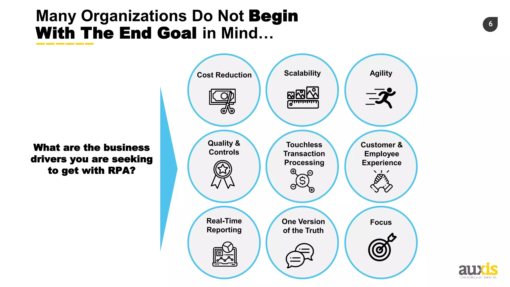 6
Many Organizations Do Not Begin
With The End Goal in Mind…
What are the business
drivers you are seeking
to get with RPA?
Cost Reduction Scalability Agility
Real-Time
Reporting
FocusOne Version
of the Truth
Touchless
Transaction
Processing
Quality &
Controls
Customer &
Employee
Experience
 