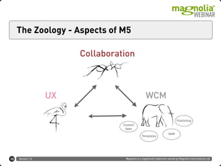 Version 1.0 Magnolia is a registered trademark owned by Magnolia International Ltd.
The Zoology - Aspects of M5
10
Collaboration
WCMUX
Publishing
Templates
Content
Apps
DAM
 